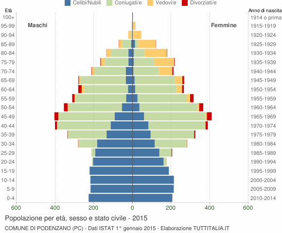 Grafico Popolazione per età, sesso e stato civile Comune di Podenzano (PC)