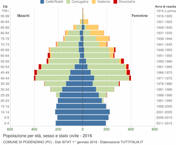 Grafico Popolazione per età, sesso e stato civile Comune di Podenzano (PC)