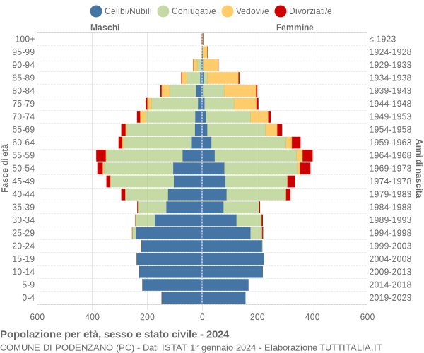 Grafico Popolazione per età, sesso e stato civile Comune di Podenzano (PC)