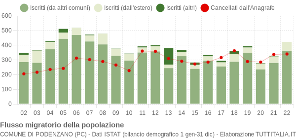 Flussi migratori della popolazione Comune di Podenzano (PC)