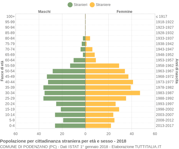 Grafico cittadini stranieri - Podenzano 2018