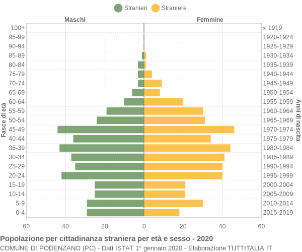 Grafico cittadini stranieri - Podenzano 2020