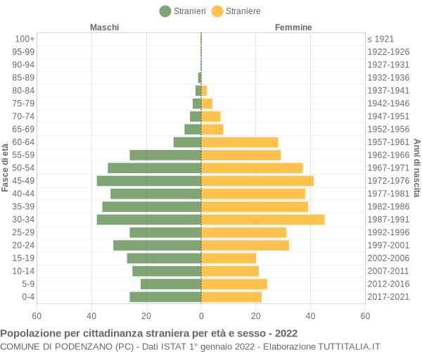 Grafico cittadini stranieri - Podenzano 2022