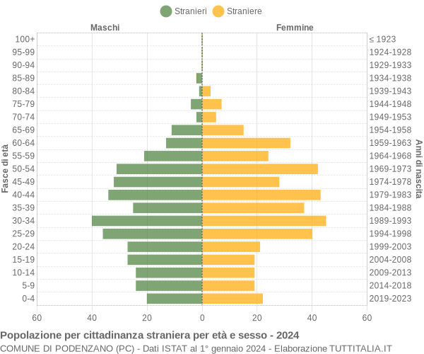 Grafico cittadini stranieri - Podenzano 2024