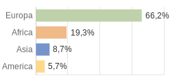 Cittadini stranieri per Continenti Comune di Podenzano (PC)