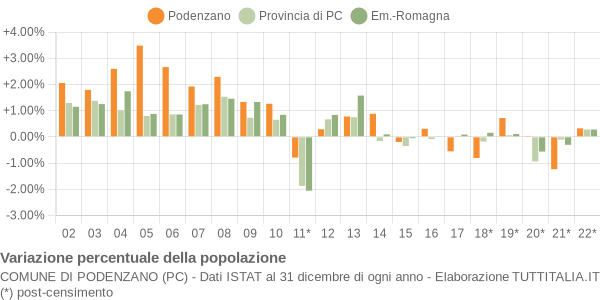 Variazione percentuale della popolazione Comune di Podenzano (PC)