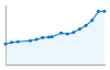 Grafico andamento storico popolazione Comune di Podenzano (PC)