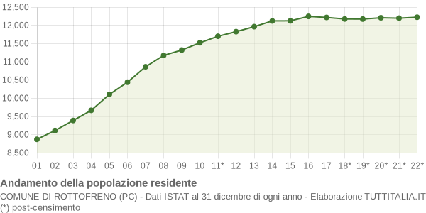 Andamento popolazione Comune di Rottofreno (PC)