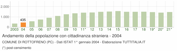 Grafico andamento popolazione stranieri Comune di Rottofreno (PC)