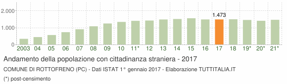 Grafico andamento popolazione stranieri Comune di Rottofreno (PC)