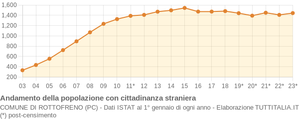 Andamento popolazione stranieri Comune di Rottofreno (PC)