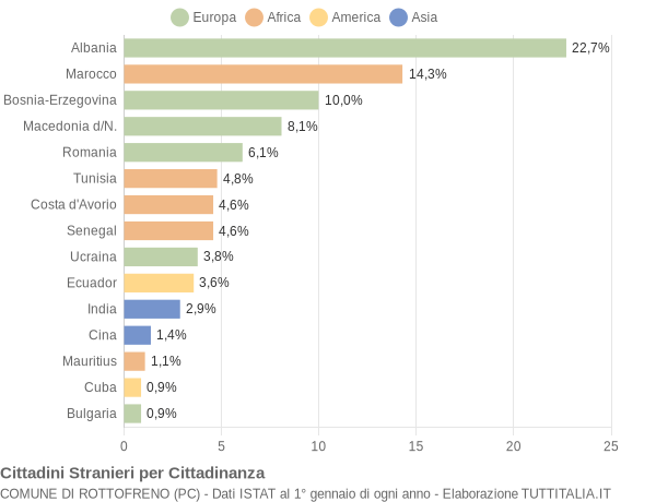 Grafico cittadinanza stranieri - Rottofreno 2008