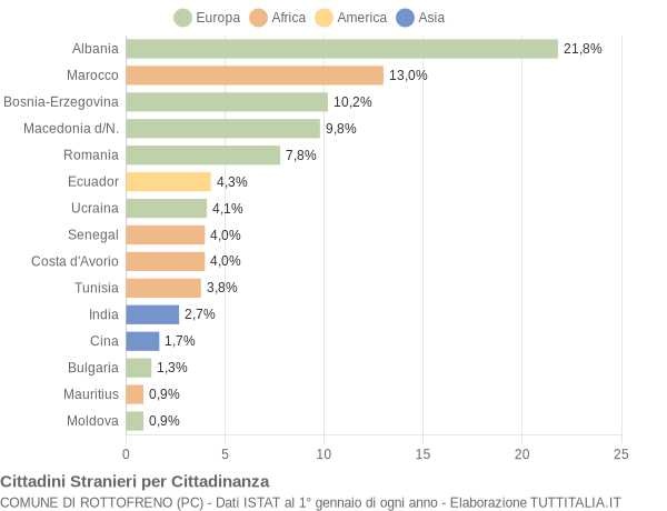 Grafico cittadinanza stranieri - Rottofreno 2010