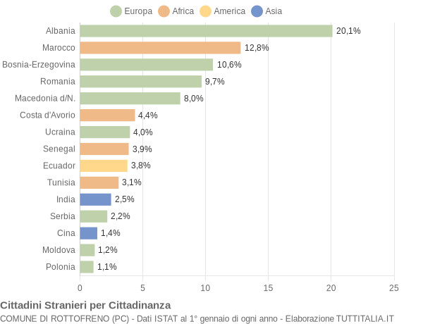 Grafico cittadinanza stranieri - Rottofreno 2012