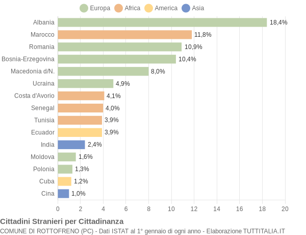 Grafico cittadinanza stranieri - Rottofreno 2013