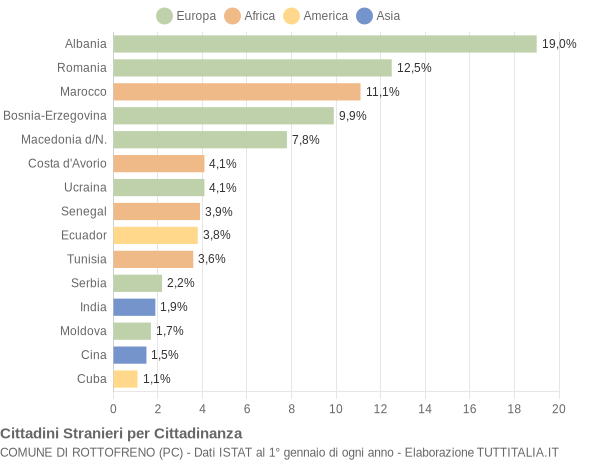 Grafico cittadinanza stranieri - Rottofreno 2014