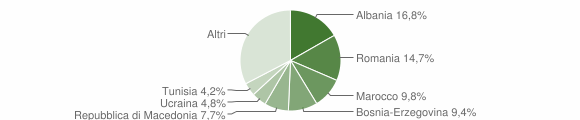 Grafico cittadinanza stranieri - Rottofreno 2016