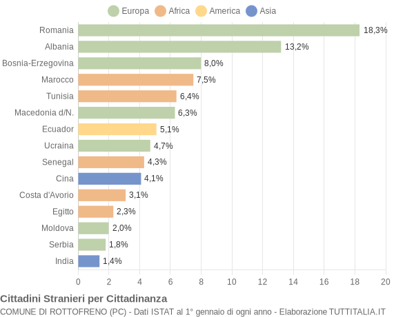 Grafico cittadinanza stranieri - Rottofreno 2022