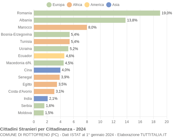 Grafico cittadinanza stranieri - Rottofreno 2024