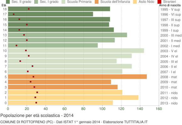 Grafico Popolazione in età scolastica - Rottofreno 2014