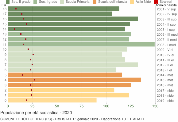 Grafico Popolazione in età scolastica - Rottofreno 2020