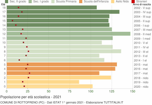 Grafico Popolazione in età scolastica - Rottofreno 2021