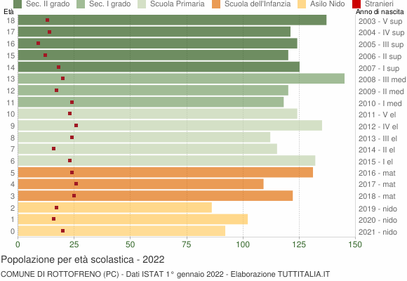 Grafico Popolazione in età scolastica - Rottofreno 2022