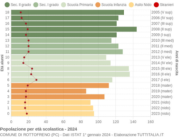 Grafico Popolazione in età scolastica - Rottofreno 2024