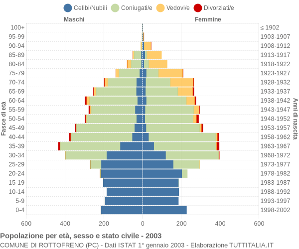 Grafico Popolazione per età, sesso e stato civile Comune di Rottofreno (PC)