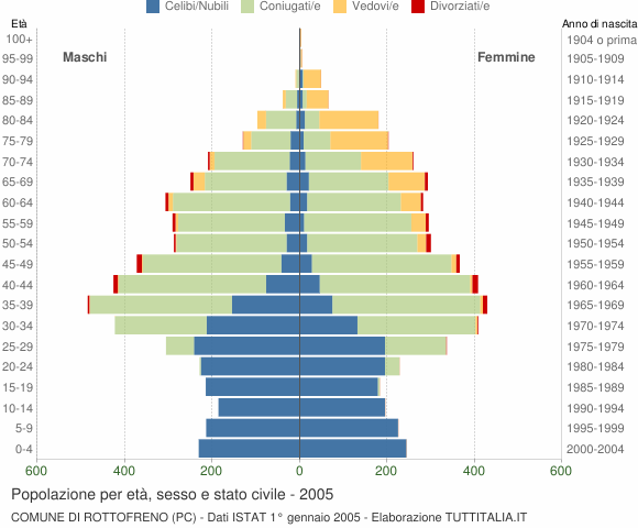 Grafico Popolazione per età, sesso e stato civile Comune di Rottofreno (PC)