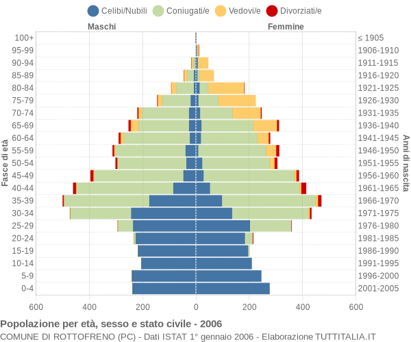 Grafico Popolazione per età, sesso e stato civile Comune di Rottofreno (PC)