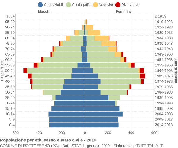 Grafico Popolazione per età, sesso e stato civile Comune di Rottofreno (PC)