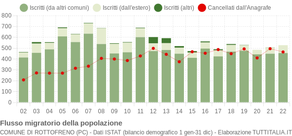 Flussi migratori della popolazione Comune di Rottofreno (PC)