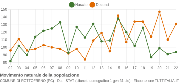 Grafico movimento naturale della popolazione Comune di Rottofreno (PC)