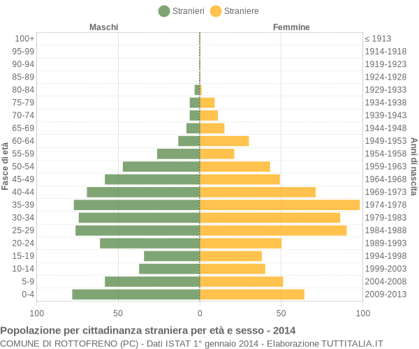 Grafico cittadini stranieri - Rottofreno 2014