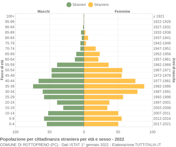 Grafico cittadini stranieri - Rottofreno 2022