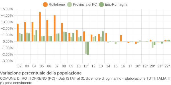 Variazione percentuale della popolazione Comune di Rottofreno (PC)