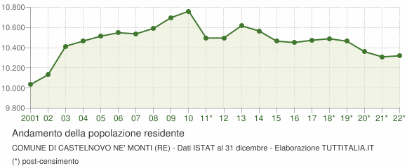 Andamento popolazione Comune di Castelnovo ne' Monti (RE)