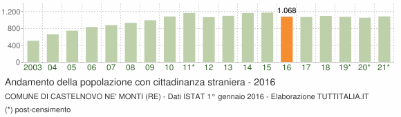 Grafico andamento popolazione stranieri Comune di Castelnovo ne' Monti (RE)