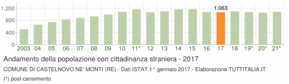 Grafico andamento popolazione stranieri Comune di Castelnovo ne' Monti (RE)