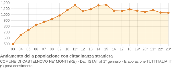 Andamento popolazione stranieri Comune di Castelnovo ne' Monti (RE)