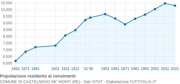 Grafico andamento storico popolazione Comune di Castelnovo ne' Monti (RE)