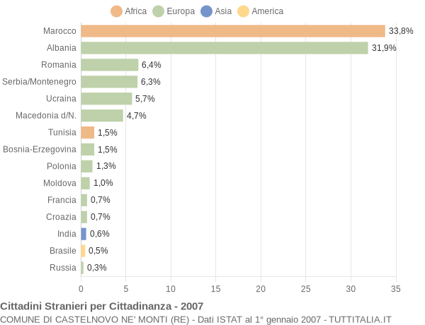 Grafico cittadinanza stranieri - Castelnovo ne' Monti 2007