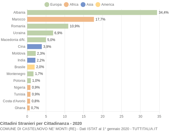 Grafico cittadinanza stranieri - Castelnovo ne' Monti 2020