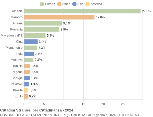 Grafico cittadinanza stranieri - Castelnovo ne' Monti 2024