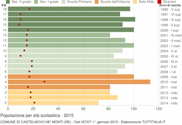 Grafico Popolazione in età scolastica - Castelnovo ne' Monti 2015