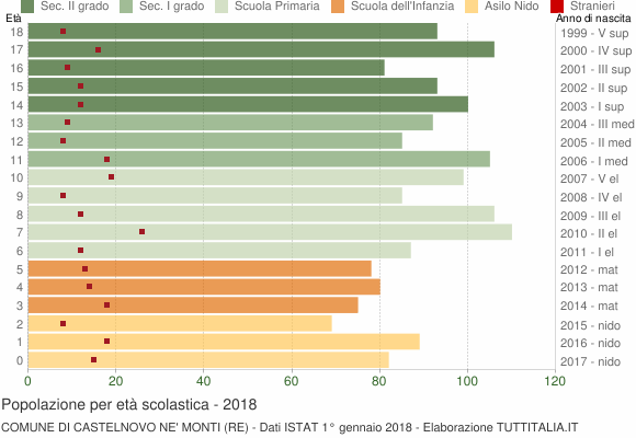 Grafico Popolazione in età scolastica - Castelnovo ne' Monti 2018