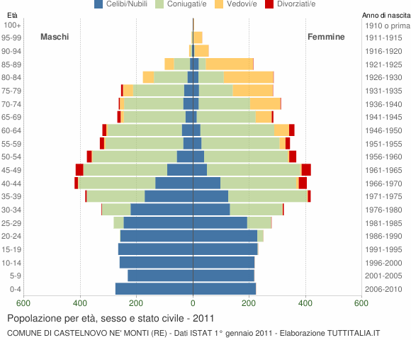 Grafico Popolazione per età, sesso e stato civile Comune di Castelnovo ne' Monti (RE)