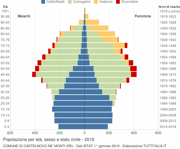 Grafico Popolazione per età, sesso e stato civile Comune di Castelnovo ne' Monti (RE)