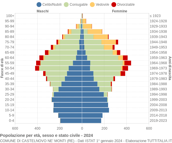 Grafico Popolazione per età, sesso e stato civile Comune di Castelnovo ne' Monti (RE)